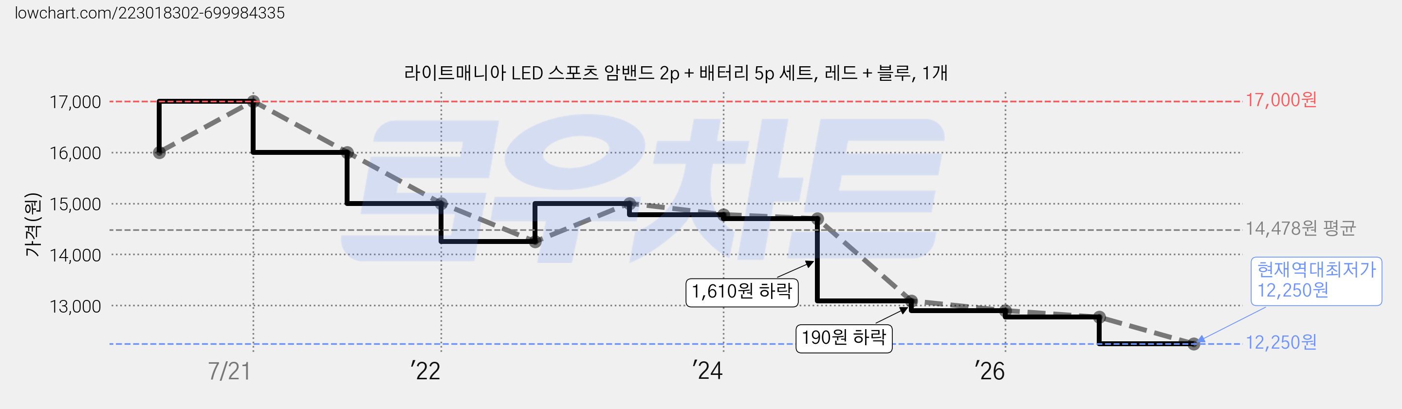 라이트매니아 LED 스포츠 암밴드 2p + 배터리 5p 세트, 레드 + 블루, 1개 가격 변동 차트, 현재가 12,250원, 역대최저가