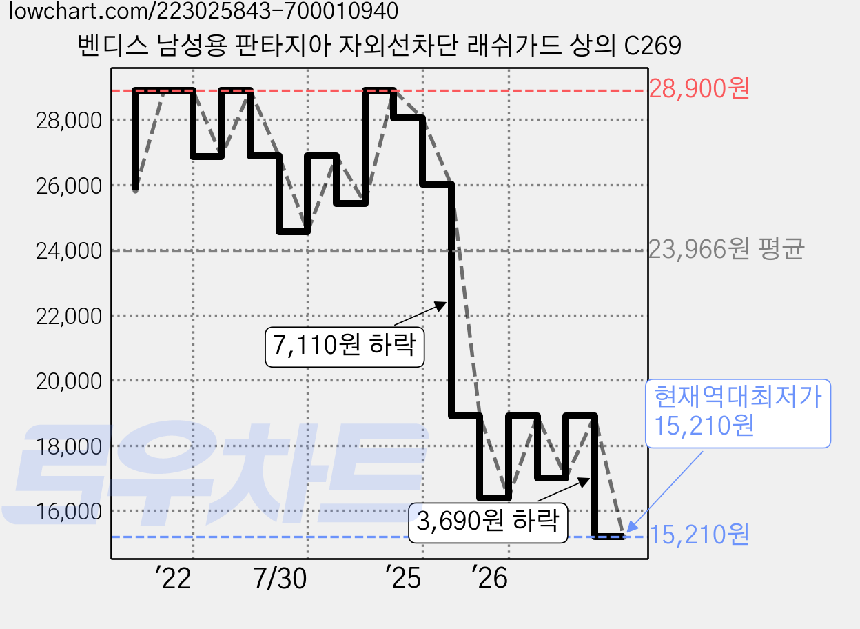 벤디스 남성용 판타지아 자외선차단 래쉬가드 상의 C269 가격 변동 차트, 현재가 15,210원, 역대최저가