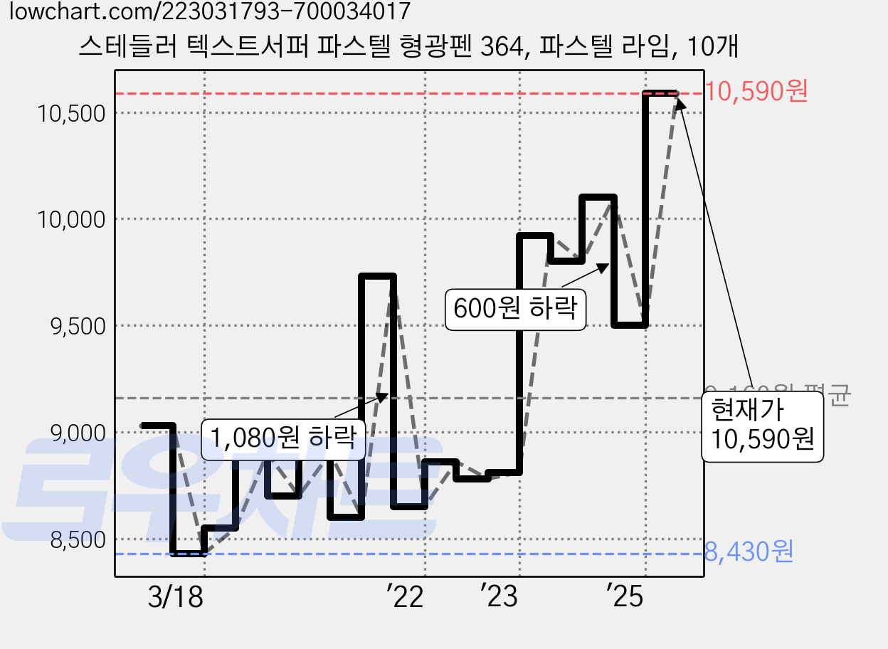 스테들러 텍스트서퍼 파스텔 형광펜 364, 파스텔 라임, 10개 가격 변동 차트, 현재가 10,590원, 관측 최저가 8,430원