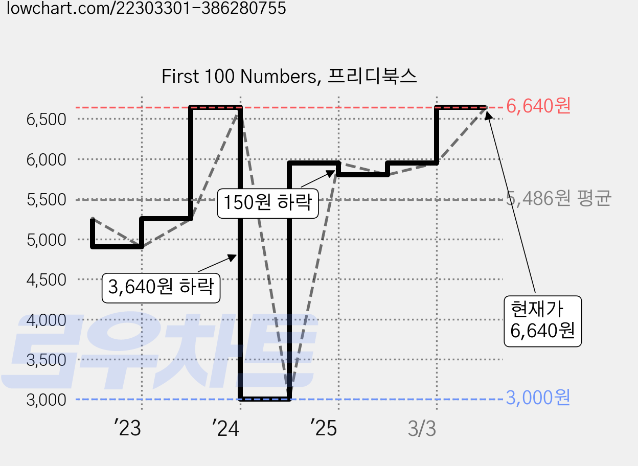 First 100 Numbers, 프리디북스 가격 변동 차트, 현재가 6,640원, 관측 최저가 3,000원