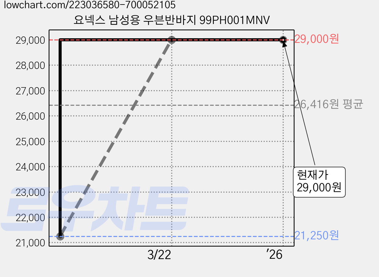 요넥스 남성용 우븐반바지 99PH001MNV 가격 변동 차트, 현재가 29,000원, 역대최저가