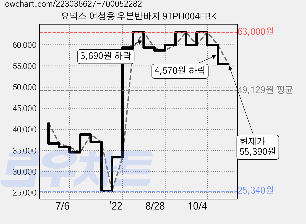 요넥스 여성용 우븐반바지 91PH004FBK 가격 변동 차트, 현재가 55,390원, 관측 최저가 25,340원