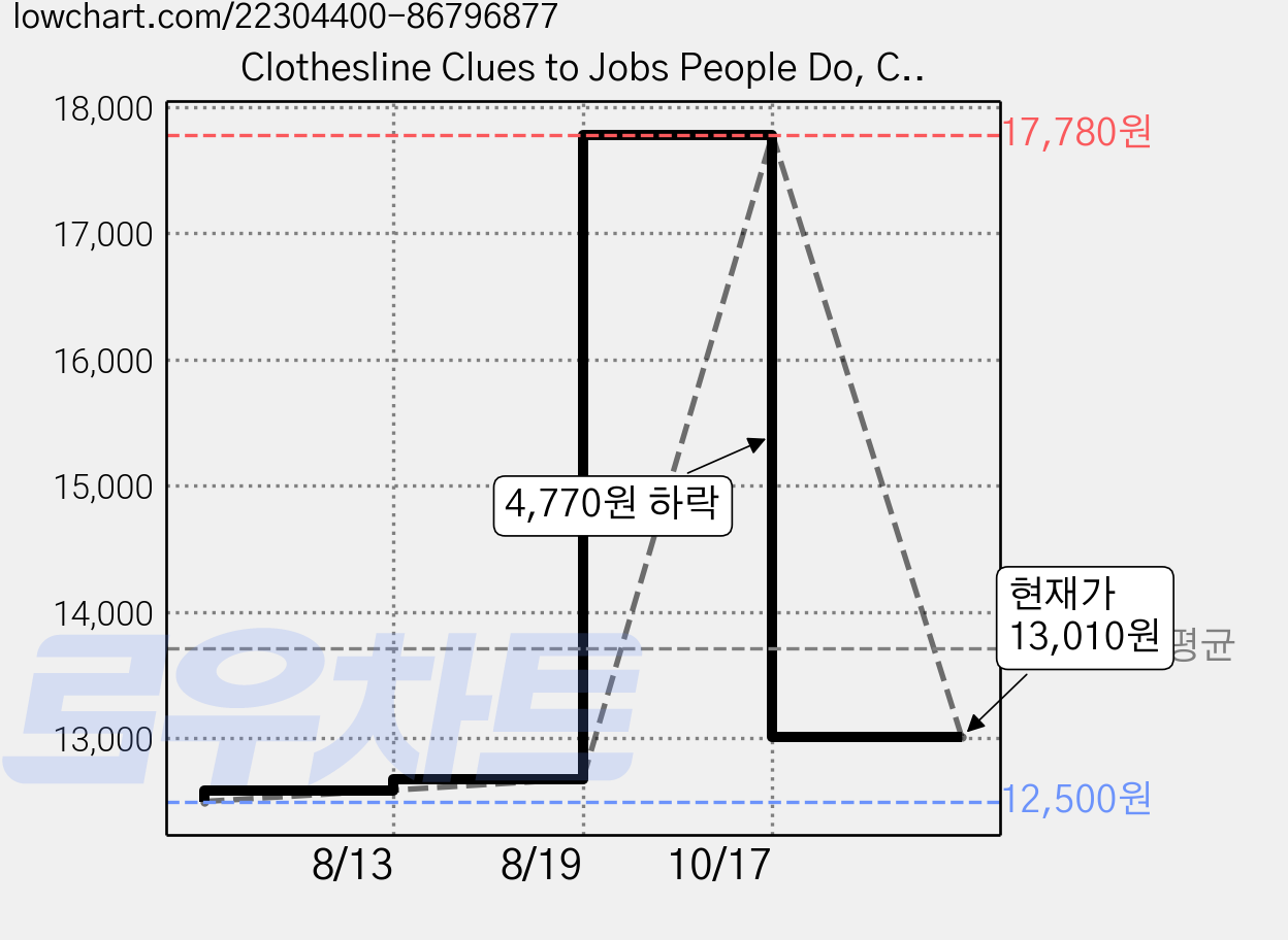 Clothesline Clues to Jobs People Do, Charlesbridge Publishing 가격 변동 차트, 현재가 13,010원, 관측 최저가 12,500원