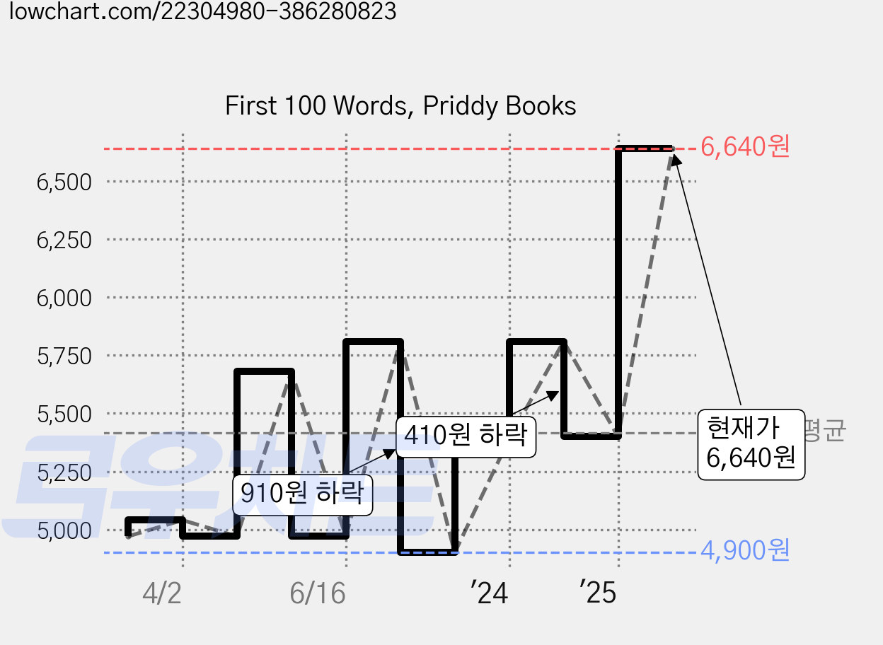 First 100 Words, Priddy Books 가격 변동 차트, 현재가 6,640원, 관측 최저가 4,900원