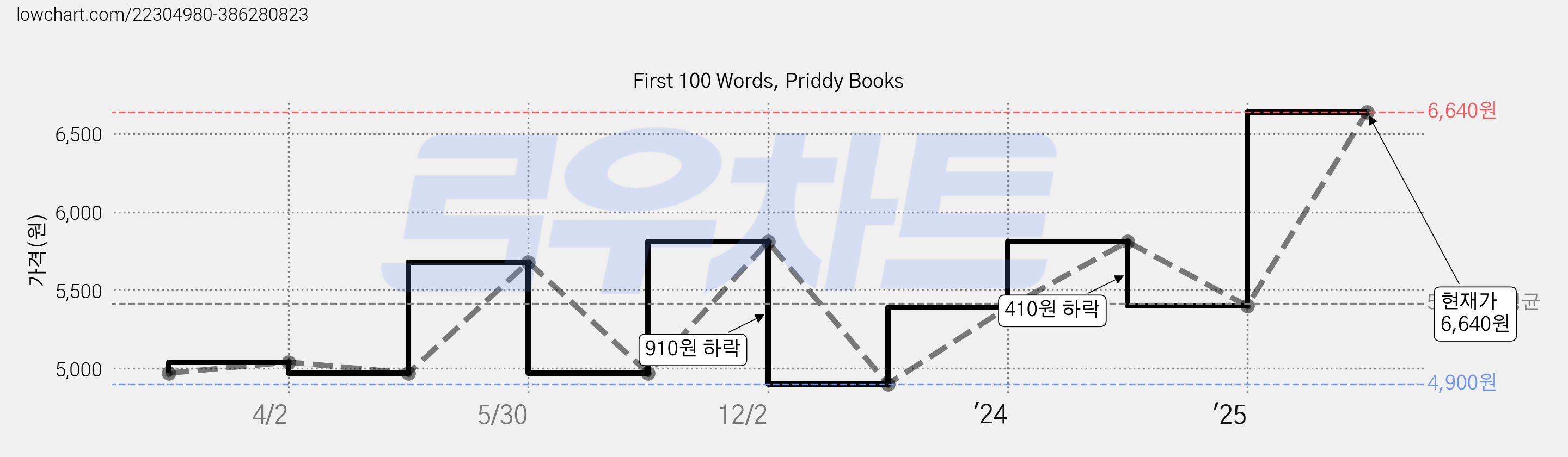 First 100 Words, Priddy Books 가격 변동 차트, 현재가 6,640원, 관측 최저가 4,900원