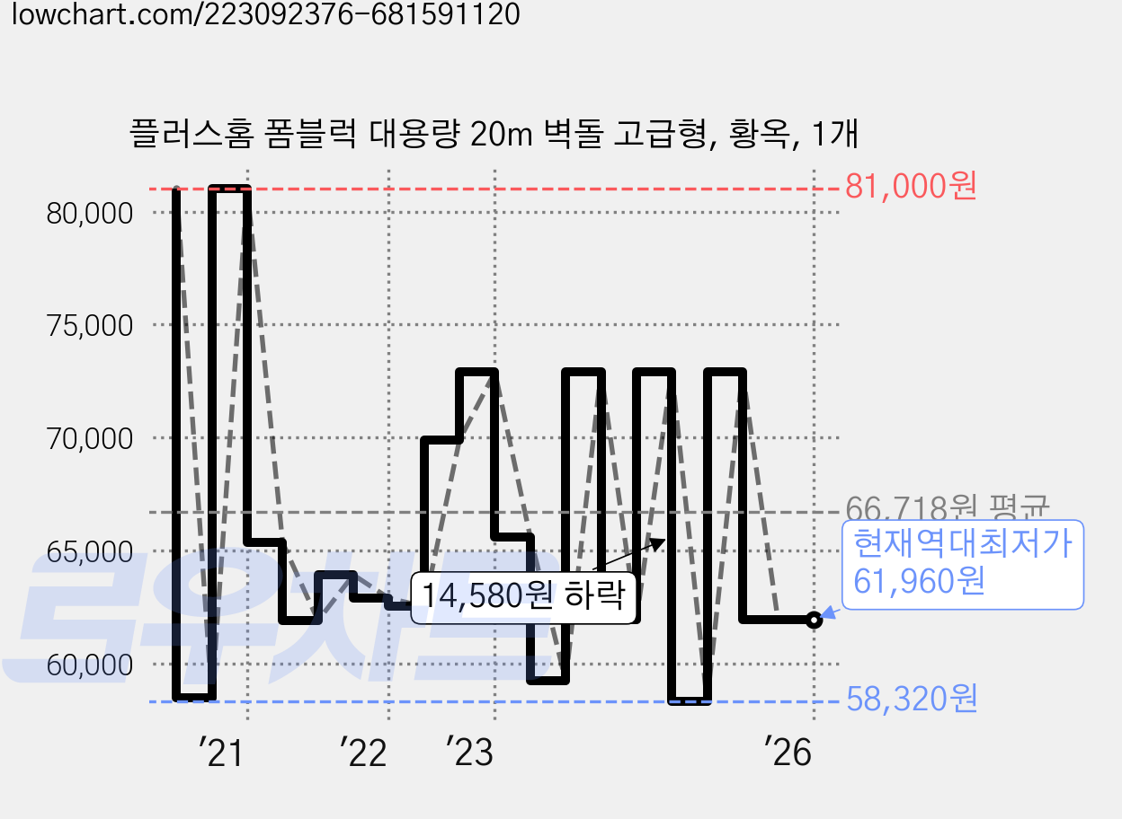 플러스홈 폼블럭 대용량 20m 벽돌 고급형, 황옥, 1개 가격 변동 차트, 현재가 61,960원, 역대최저가