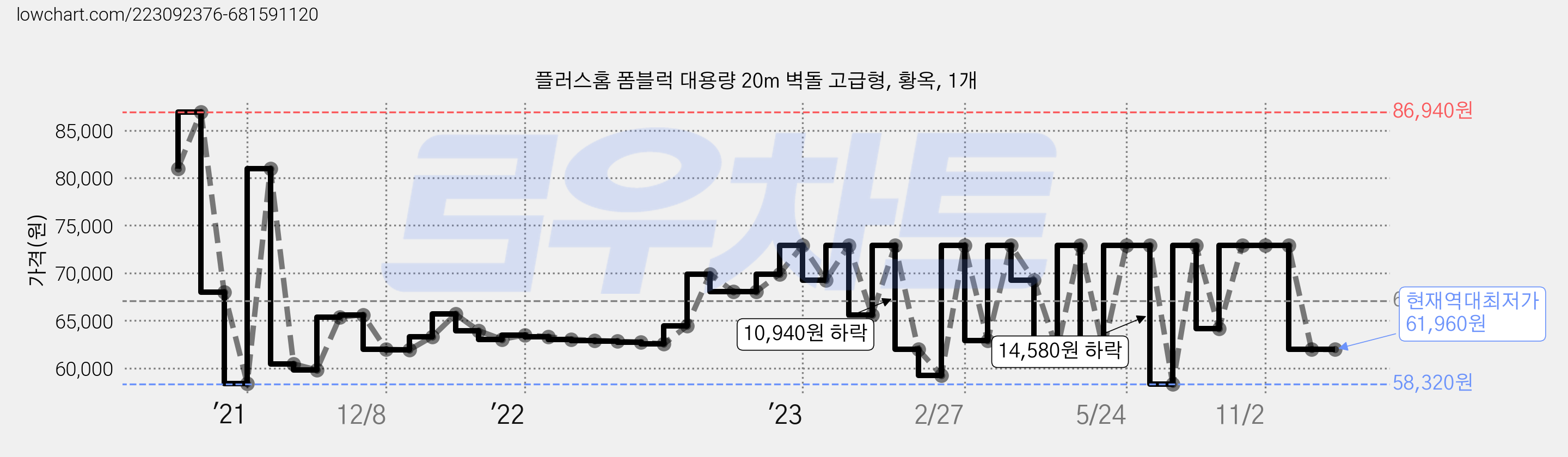 플러스홈 폼블럭 대용량 20m 벽돌 고급형, 황옥, 1개 가격 변동 차트, 현재가 61,960원, 역대최저가