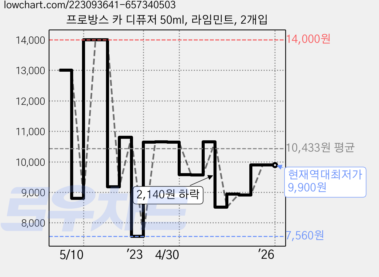 프로방스 카 디퓨저 50ml, 라임민트, 2개입 가격 변동 차트, 현재가 9,900원, 역대최저가