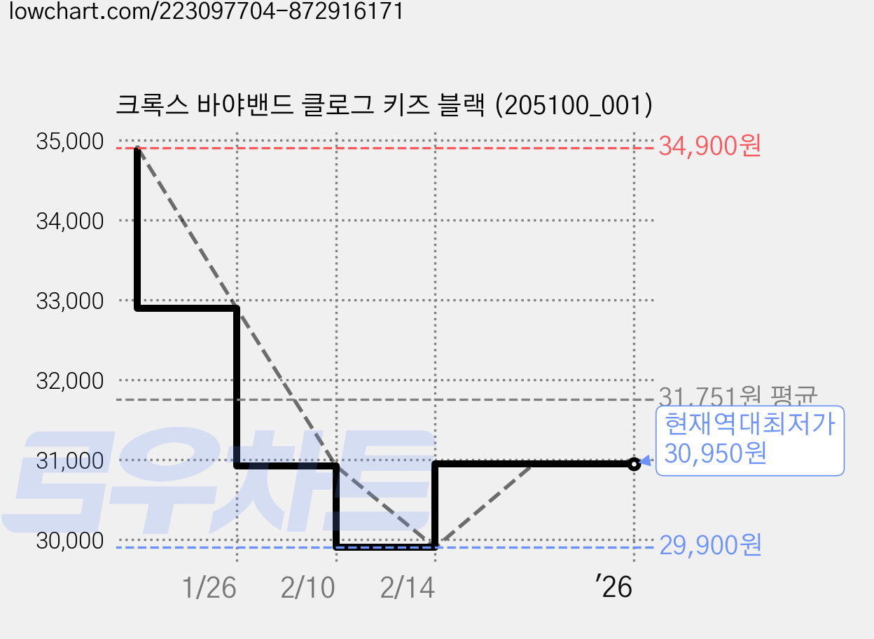 크록스 바야밴드 클로그 키즈 블랙 (205100_001) 가격 변동 차트, 현재가 30,950원, 역대최저가