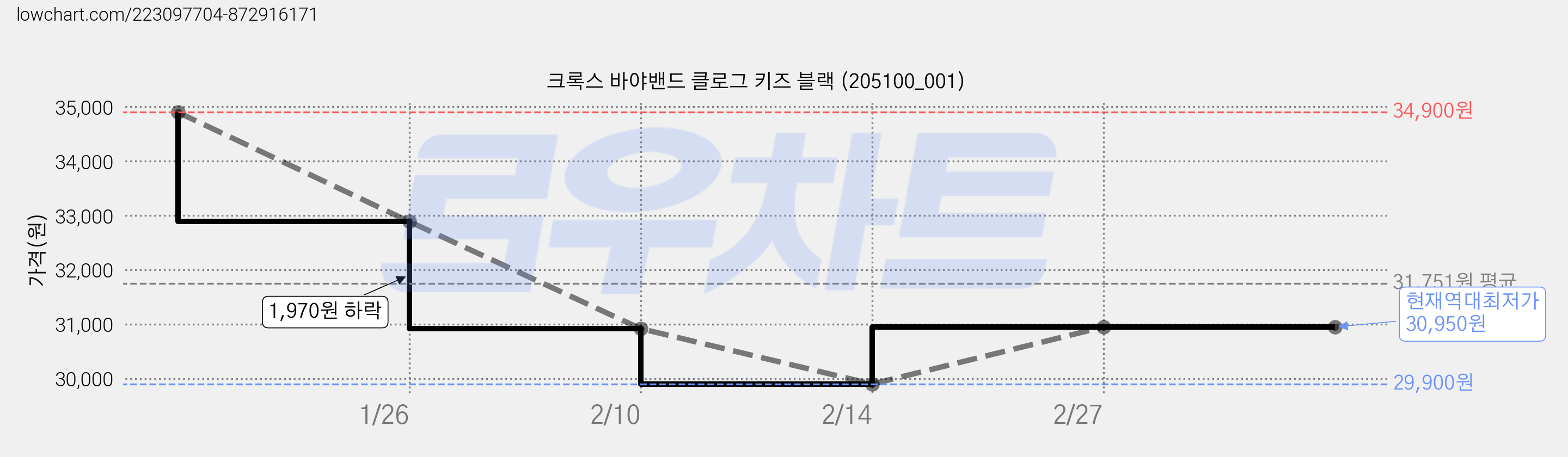크록스 바야밴드 클로그 키즈 블랙 (205100_001) 가격 변동 차트, 현재가 30,950원, 역대최저가