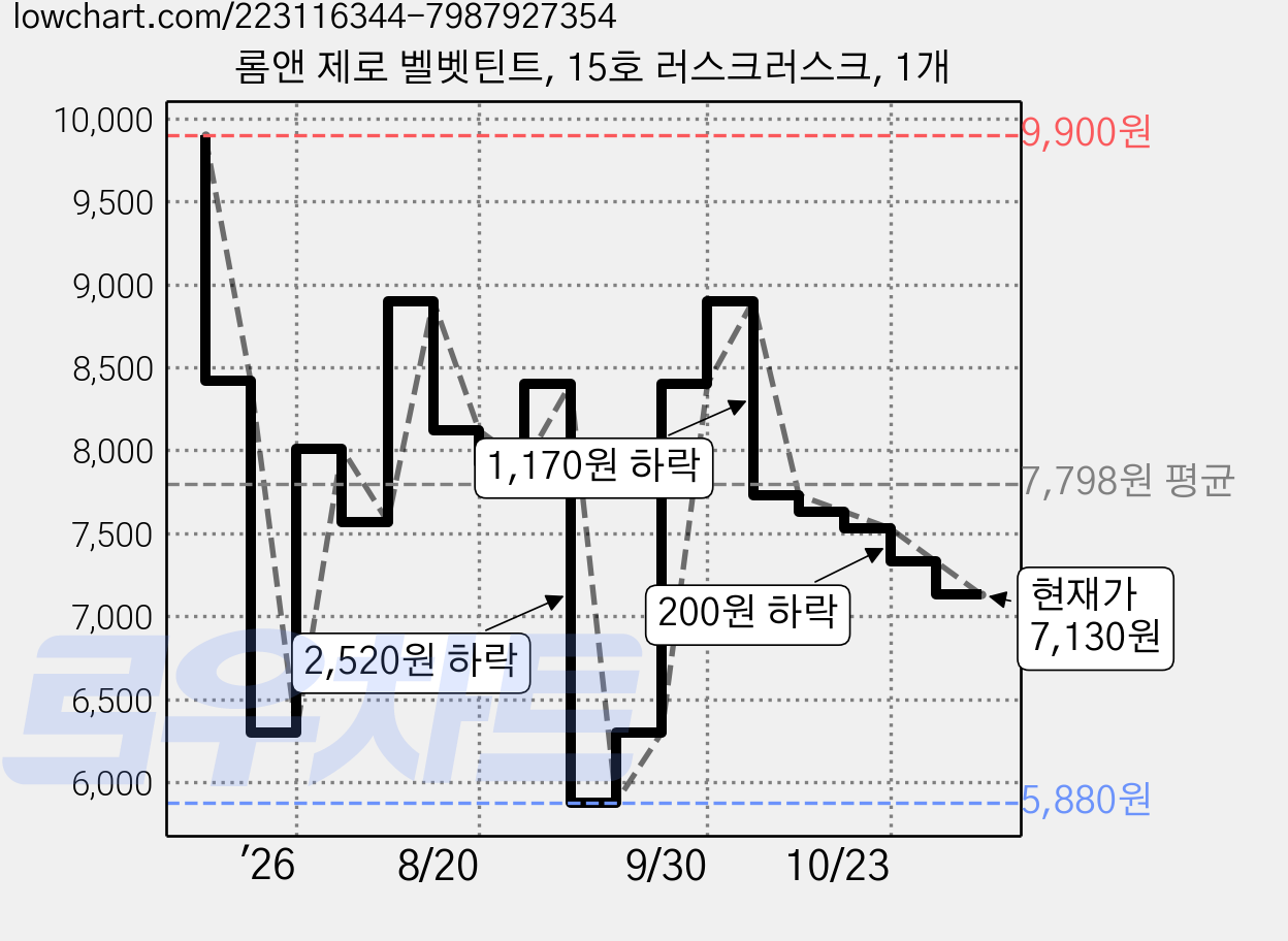 롬앤 제로 벨벳틴트, 15호 러스크러스크, 1개 가격 변동 차트, 현재가 7,130원, 관측 최저가 5,880원