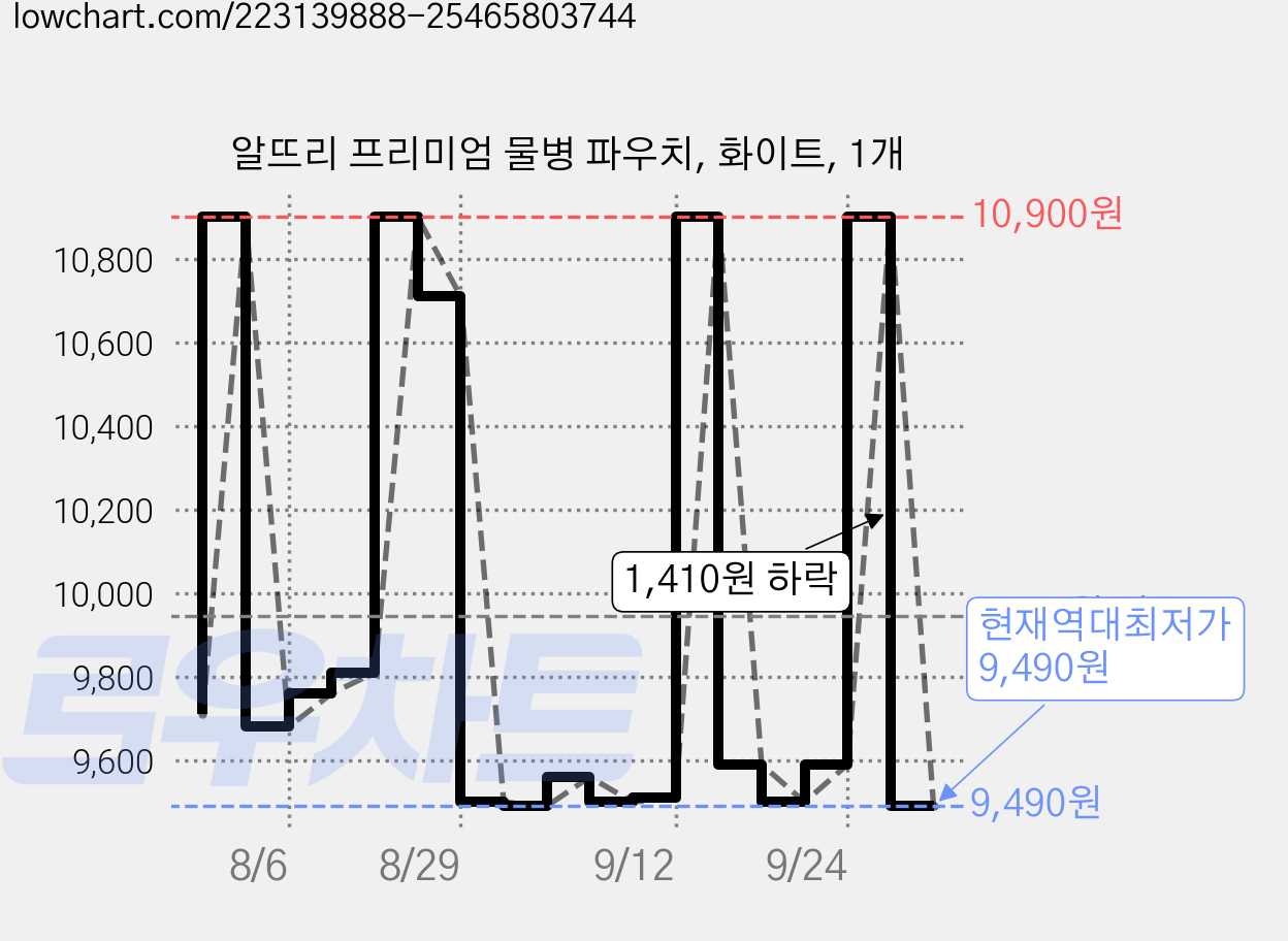 알뜨리 프리미엄 물병 파우치, 화이트, 1개 가격 변동 차트, 현재가 9,490원, 역대최저가
