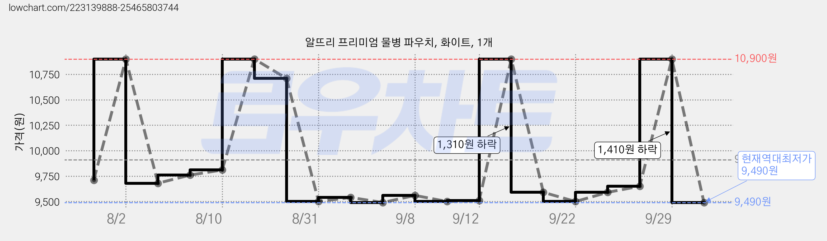 알뜨리 프리미엄 물병 파우치, 화이트, 1개 가격 변동 차트, 현재가 9,490원, 역대최저가