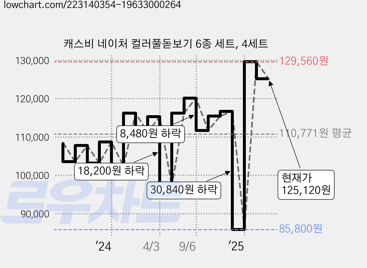 캐스비 네이처 컬러풀돋보기 6종 세트, 4세트 가격 변동 차트, 현재가 125,120원, 관측 최저가 85,800원