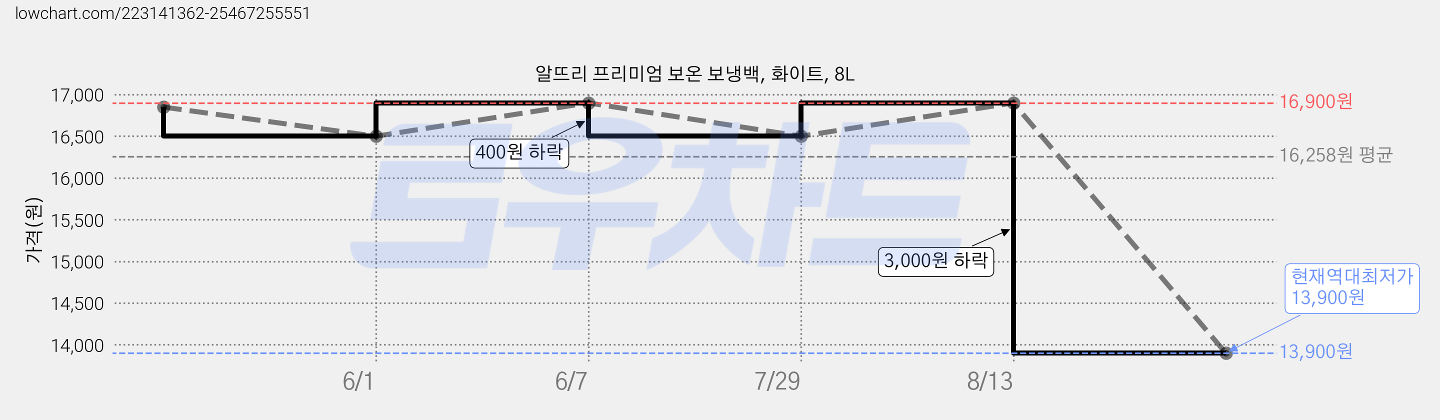 알뜨리 프리미엄 보온 보냉백, 화이트, 8L 가격 변동 차트, 현재가 13,900원, 역대최저가