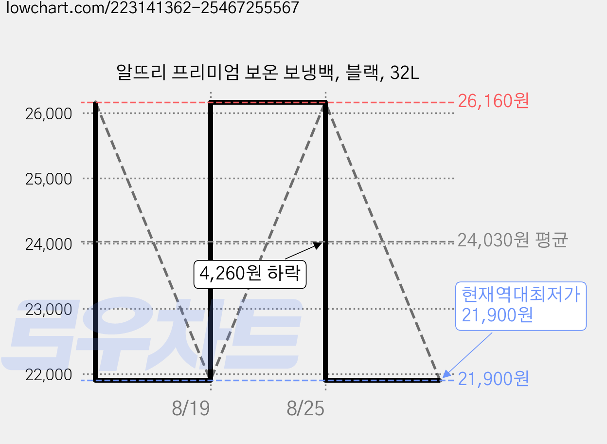 알뜨리 프리미엄 보온 보냉백, 블랙, 32L 가격 변동 차트, 현재가 21,900원, 역대최저가