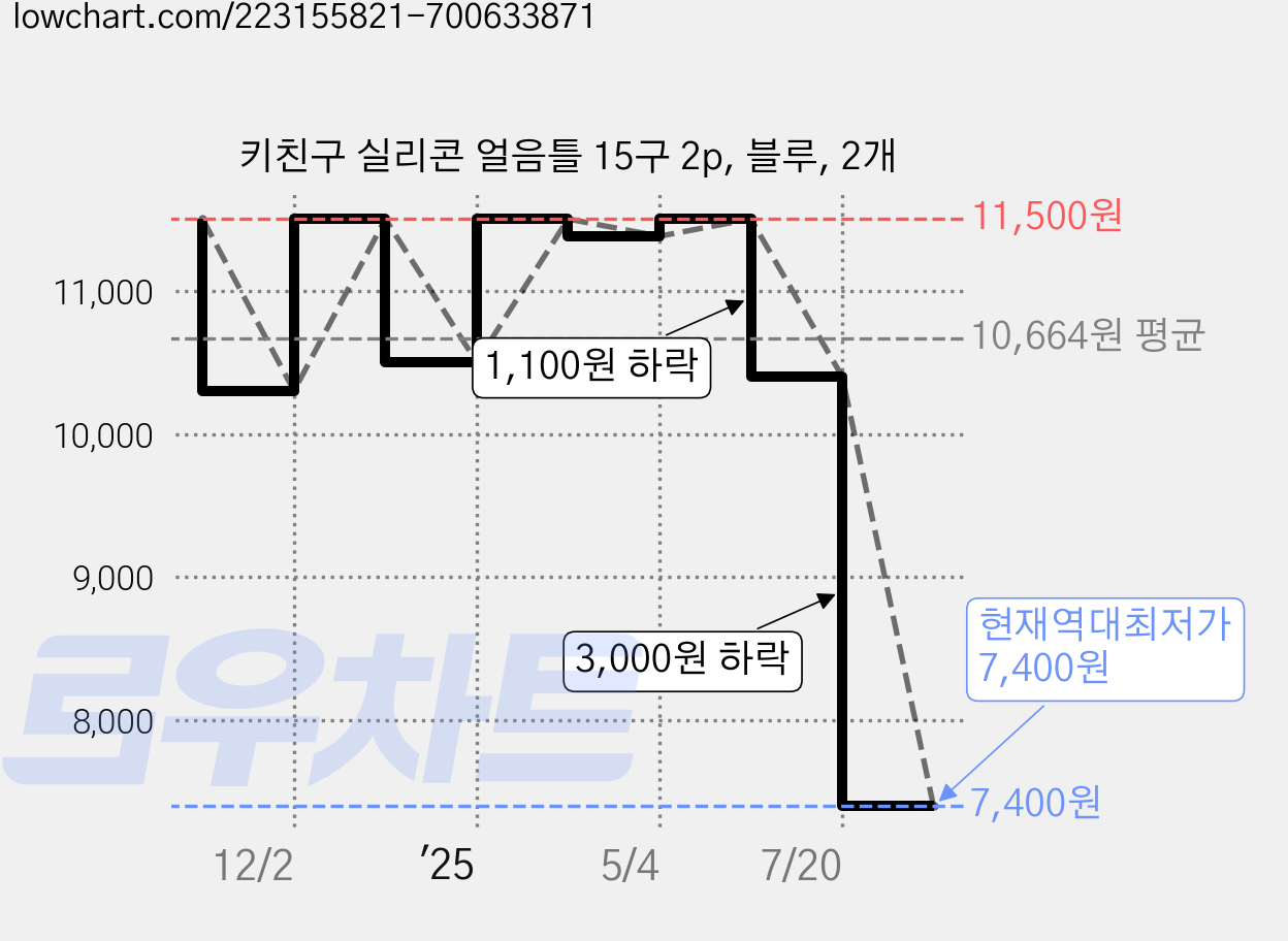 키친구 실리콘 얼음틀 15구 2p, 블루, 2개 가격 변동 차트, 현재가 7,400원, 역대최저가