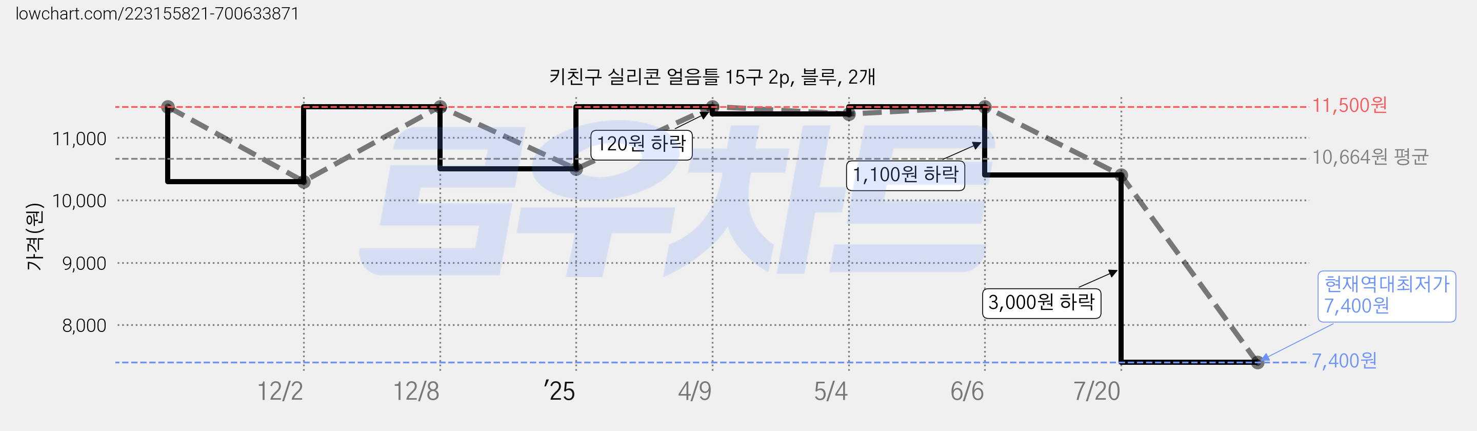 키친구 실리콘 얼음틀 15구 2p, 블루, 2개 가격 변동 차트, 현재가 7,400원, 역대최저가