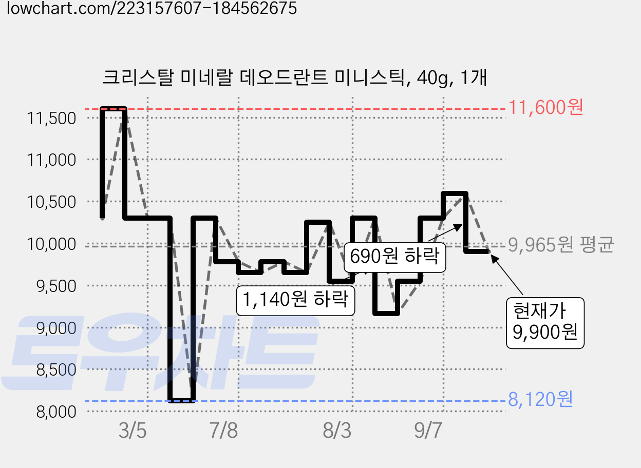 크리스탈 미네랄 데오드란트 미니스틱, 40g, 1개 가격 변동 차트, 현재가 9,900원, 관측 최저가 8,120원