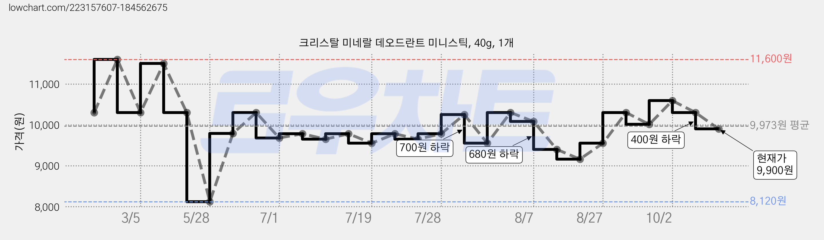 크리스탈 미네랄 데오드란트 미니스틱, 40g, 1개 가격 변동 차트, 현재가 9,900원, 관측 최저가 8,120원