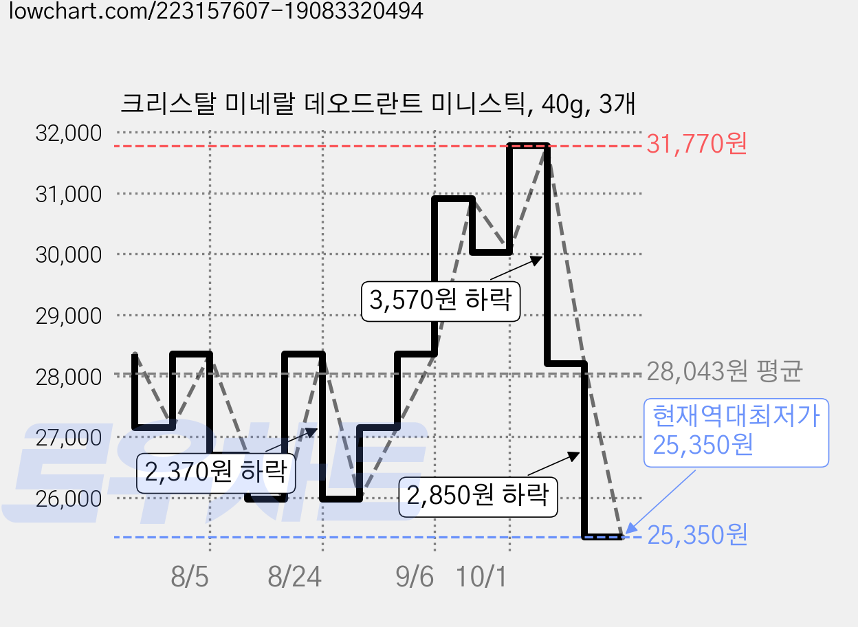 크리스탈 미네랄 데오드란트 미니스틱, 40g, 3개 가격 변동 차트, 현재가 25,350원, 역대최저가