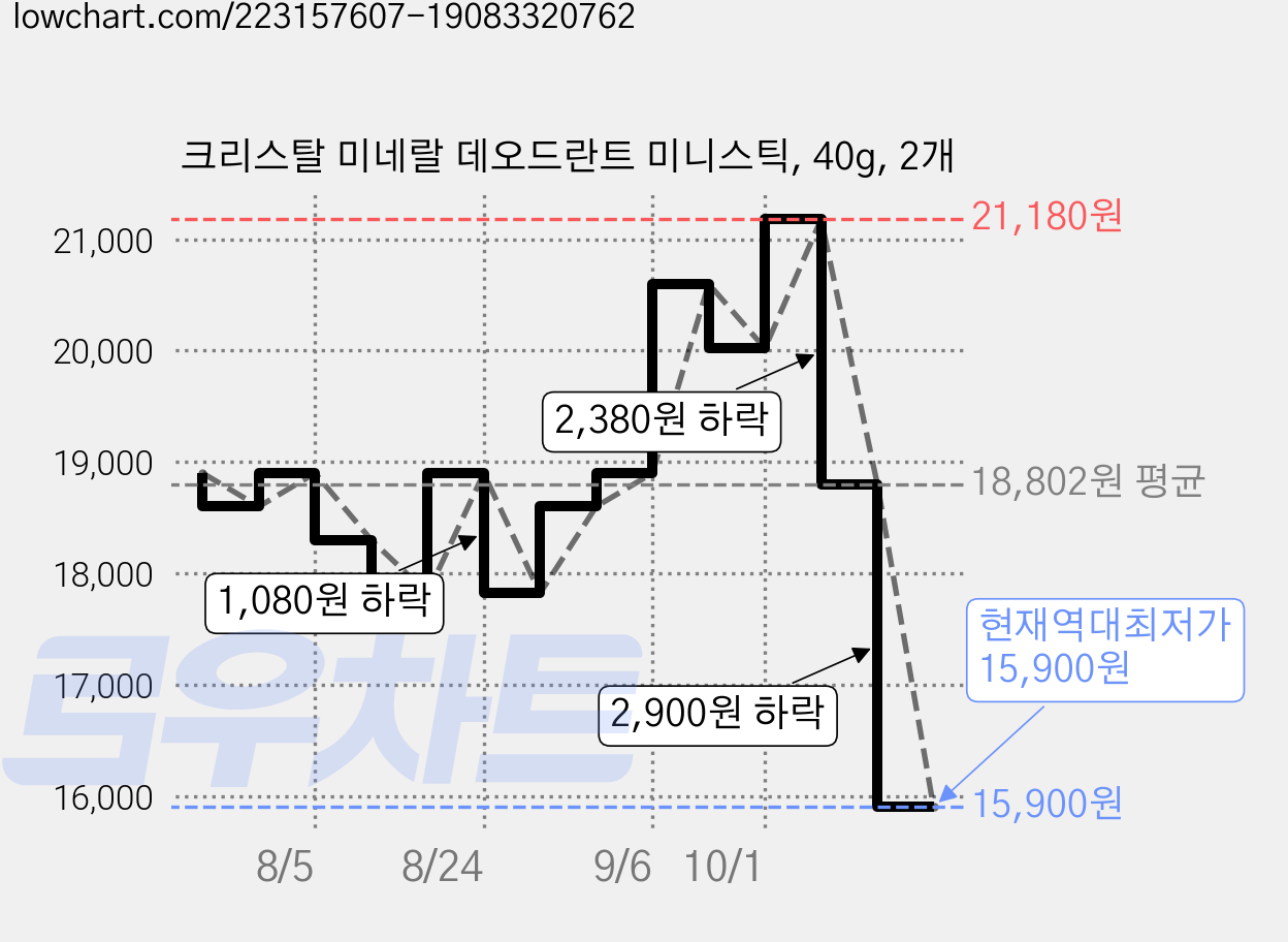 크리스탈 미네랄 데오드란트 미니스틱, 40g, 2개 가격 변동 차트, 현재가 15,900원, 역대최저가