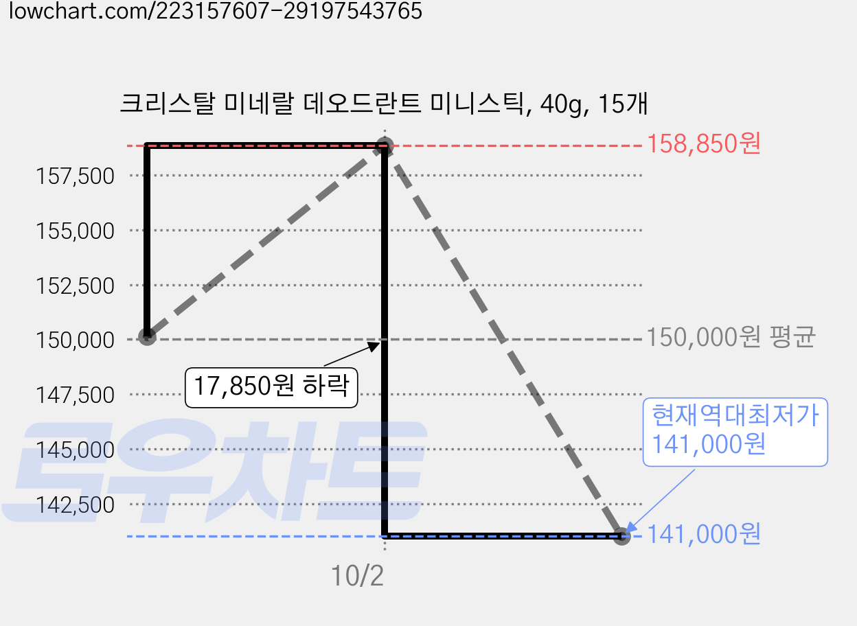 크리스탈 미네랄 데오드란트 미니스틱, 40g, 15개 가격 변동 차트, 현재가 141,000원, 역대최저가