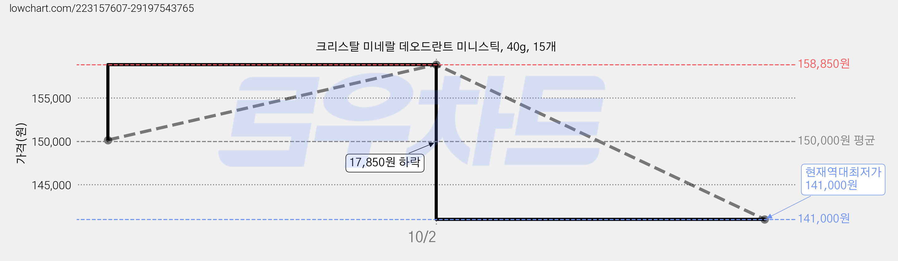 크리스탈 미네랄 데오드란트 미니스틱, 40g, 15개 가격 변동 차트, 현재가 141,000원, 역대최저가