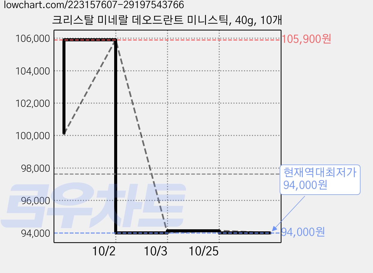 크리스탈 미네랄 데오드란트 미니스틱, 40g, 10개 가격 변동 차트, 현재가 94,000원, 역대최저가