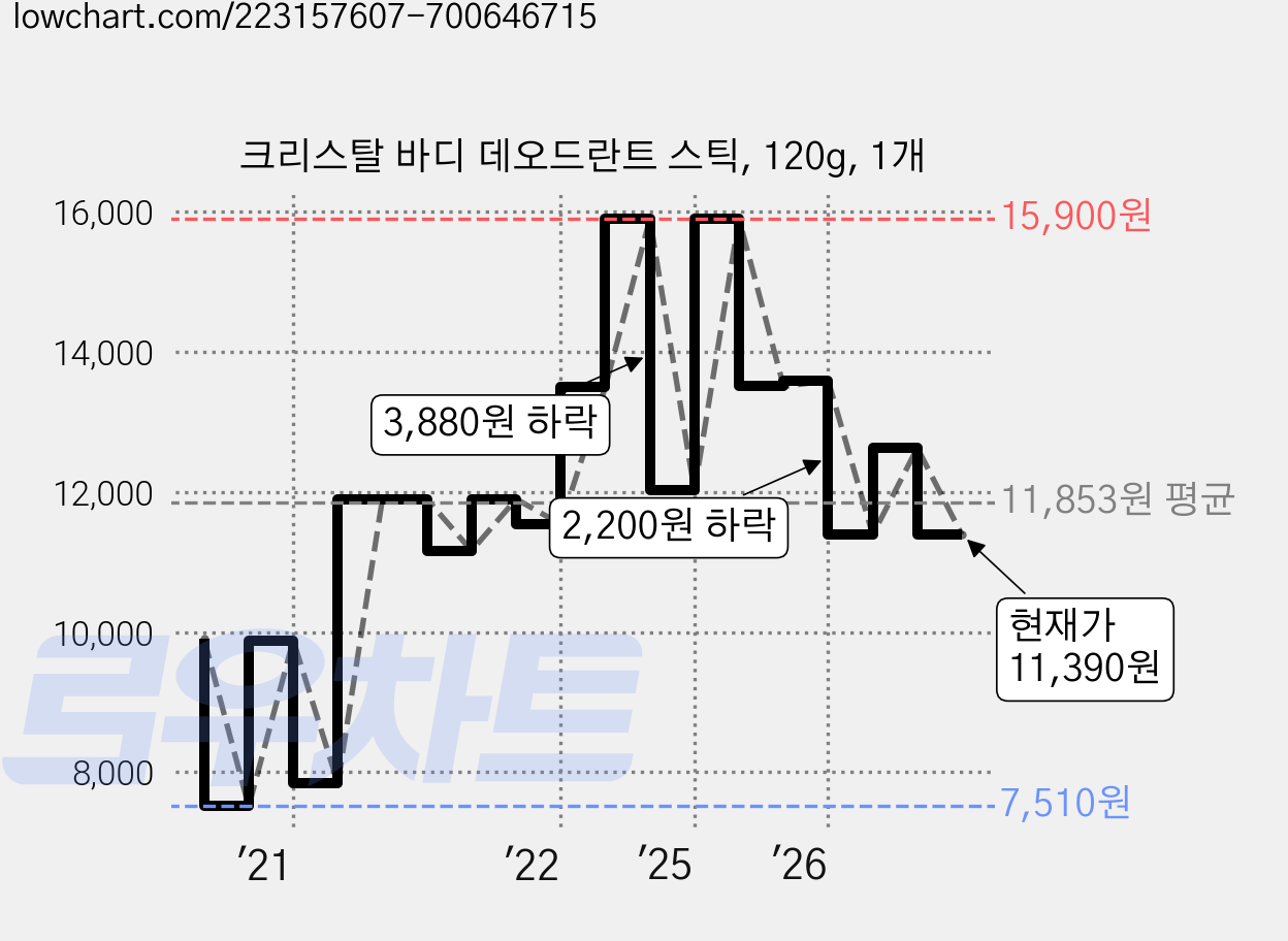 크리스탈 바디 데오드란트 스틱, 120g, 1개 가격 변동 차트, 현재가 11,390원, 관측 최저가 7,510원