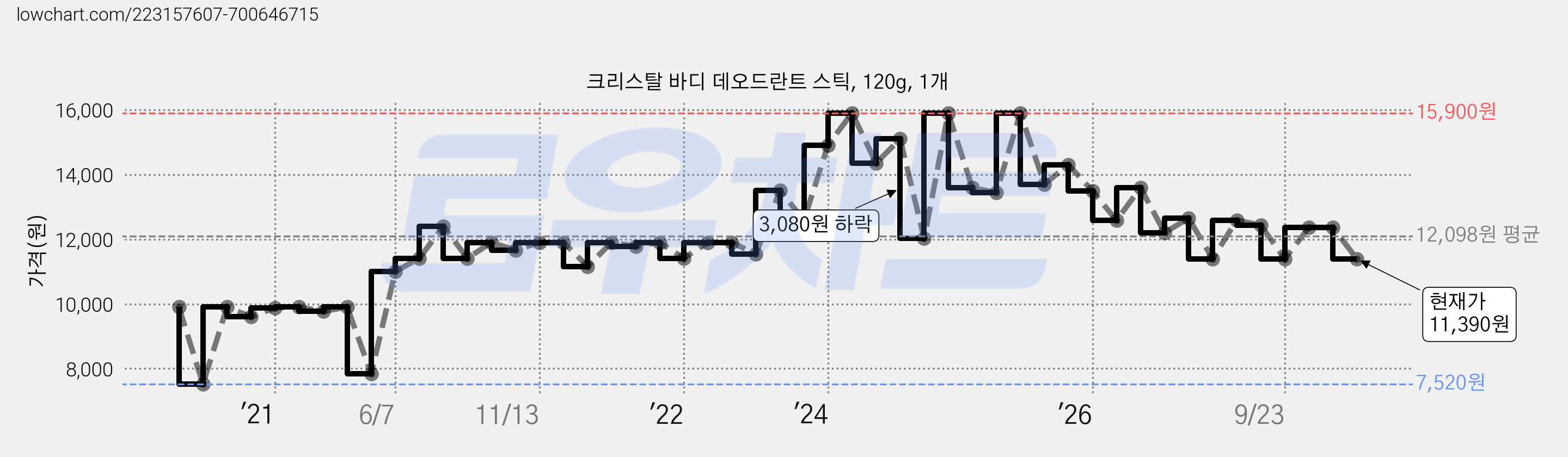 크리스탈 바디 데오드란트 스틱, 120g, 1개 가격 변동 차트, 현재가 11,390원, 관측 최저가 7,510원