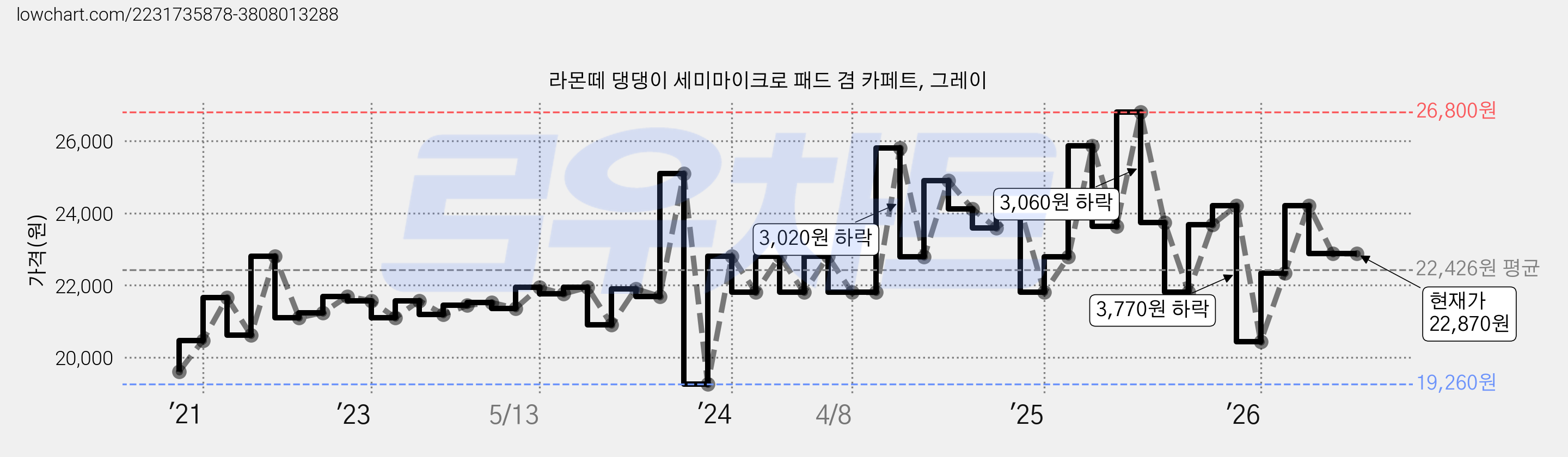 라몬떼 댕댕이 세미마이크로 패드 겸 카페트, 그레이 가격 변동 차트, 현재가 22,870원, 관측 최저가 19,260원