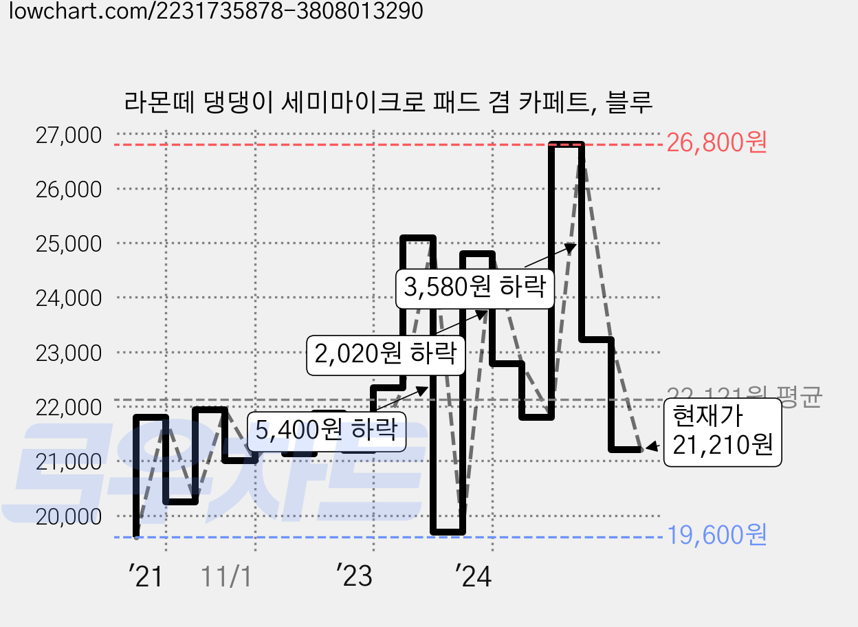 라몬떼 댕댕이 세미마이크로 패드 겸 카페트, 블루 가격 변동 차트, 현재가 21,210원, 관측 최저가 18,550원