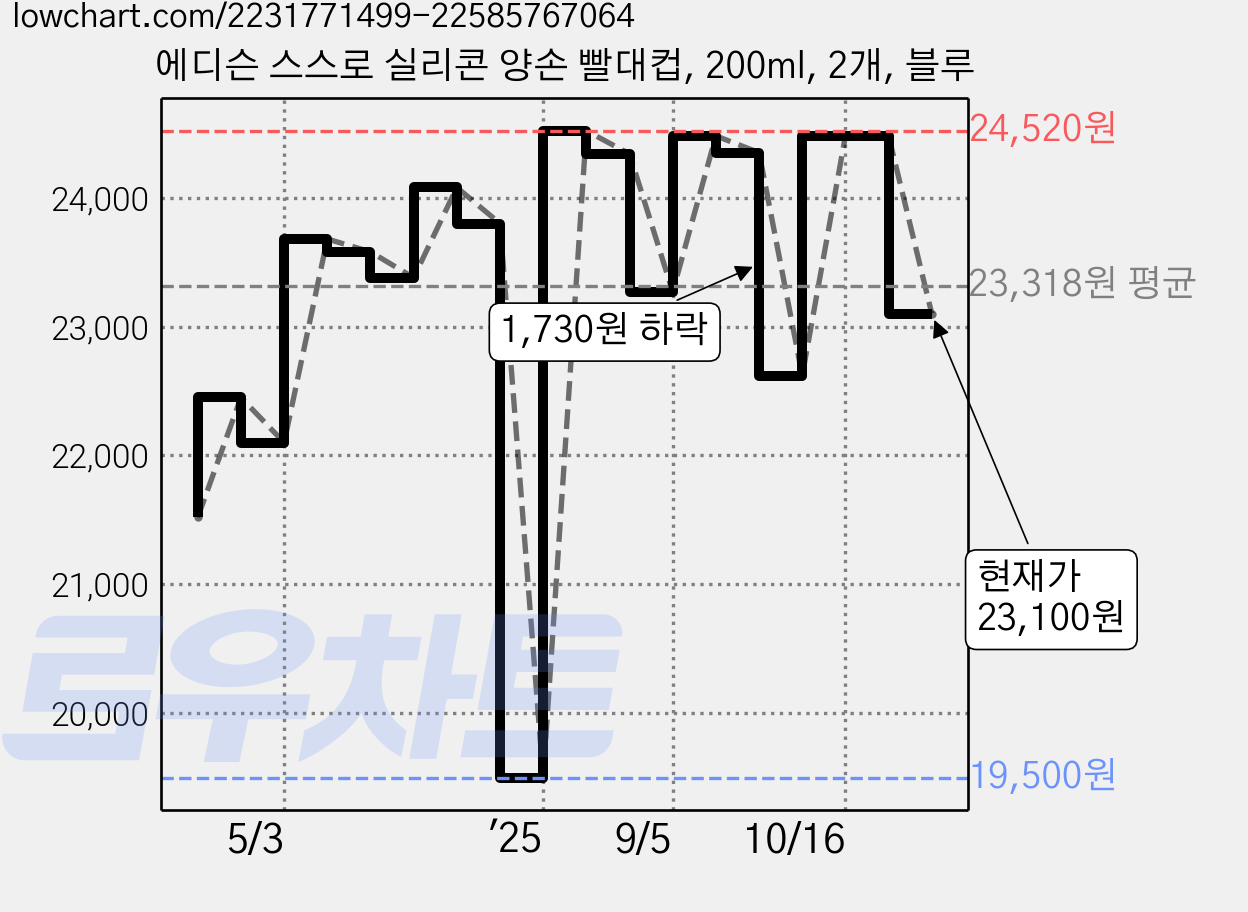 에디슨 스스로 실리콘 양손 빨대컵, 200ml, 2개, 블루 가격 변동 차트, 현재가 23,100원, 관측 최저가 19,500원