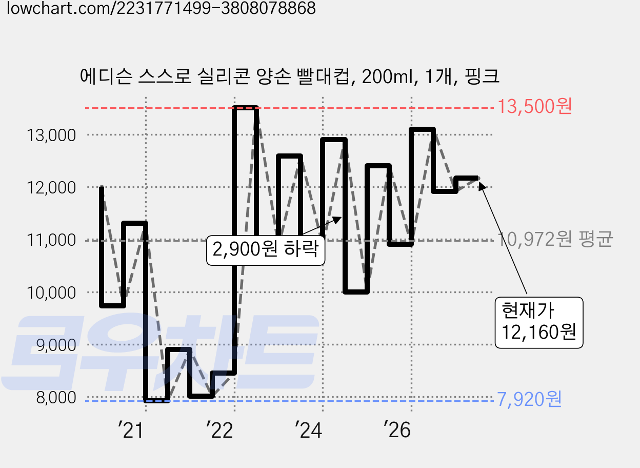 에디슨 스스로 실리콘 양손 빨대컵, 200ml, 1개, 핑크 가격 변동 차트, 현재가 12,160원, 관측 최저가 7,600원