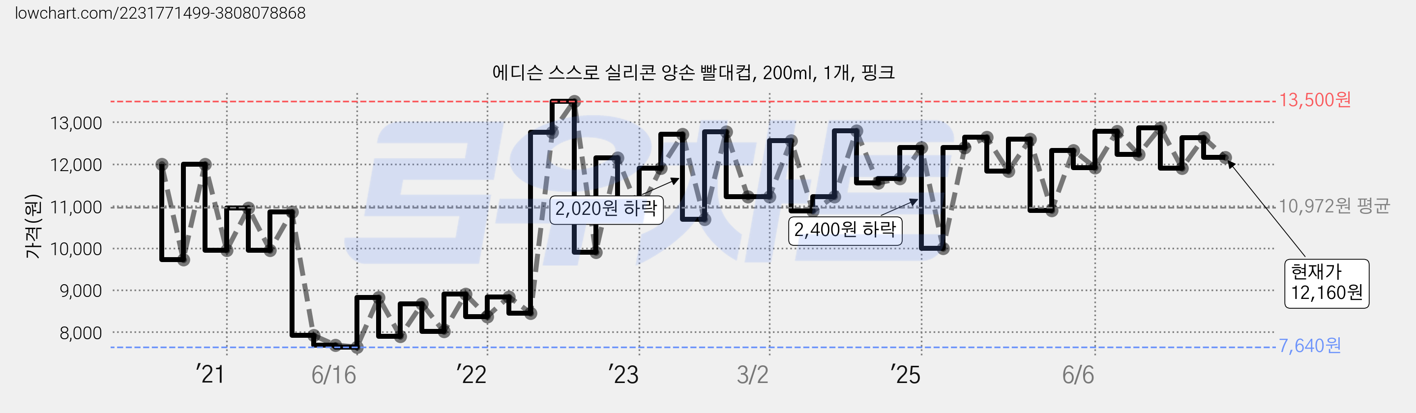 에디슨 스스로 실리콘 양손 빨대컵, 200ml, 1개, 핑크 가격 변동 차트, 현재가 12,160원, 관측 최저가 7,600원