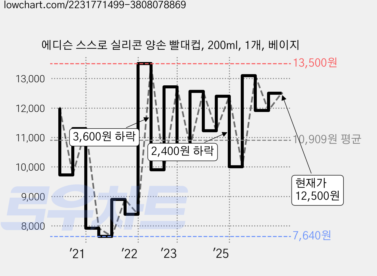 에디슨 스스로 실리콘 양손 빨대컵, 200ml, 1개, 베이지 가격 변동 차트, 현재가 12,550원, 관측 최저가 7,600원
