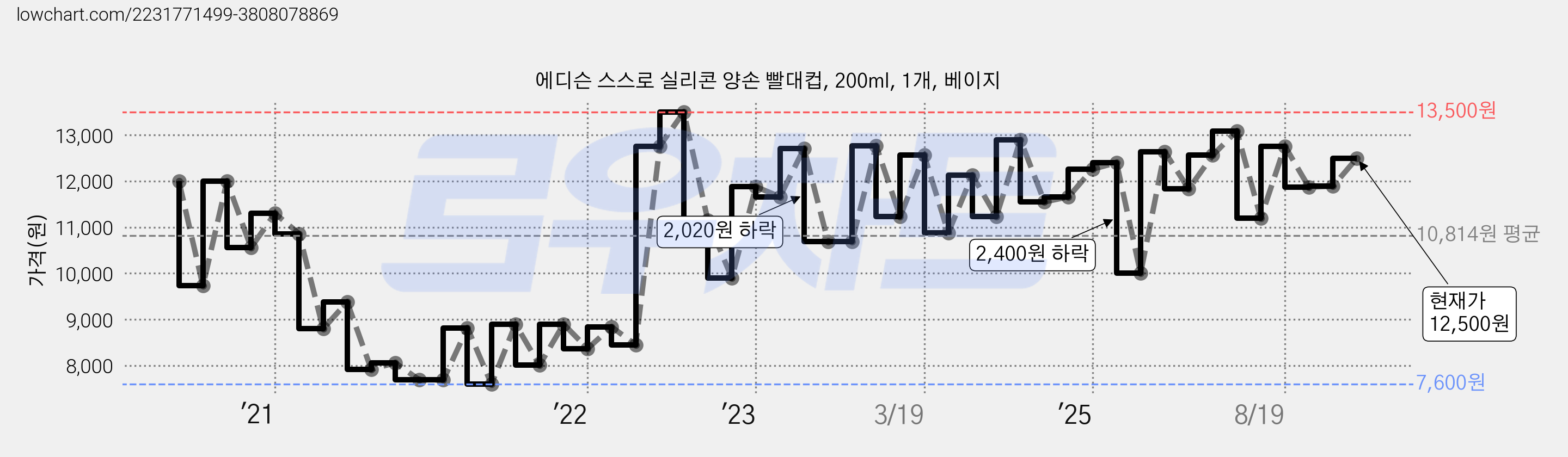 에디슨 스스로 실리콘 양손 빨대컵, 200ml, 1개, 베이지 가격 변동 차트, 현재가 12,550원, 관측 최저가 7,600원