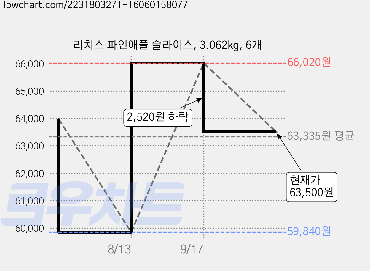 리치스 파인애플 슬라이스, 3.062kg, 6개 가격 변동 차트, 현재가 63,500원, 관측 최저가 59,840원