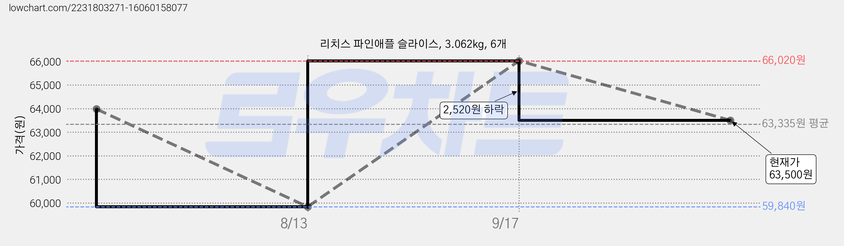 리치스 파인애플 슬라이스, 3.062kg, 6개 가격 변동 차트, 현재가 63,500원, 관측 최저가 59,840원