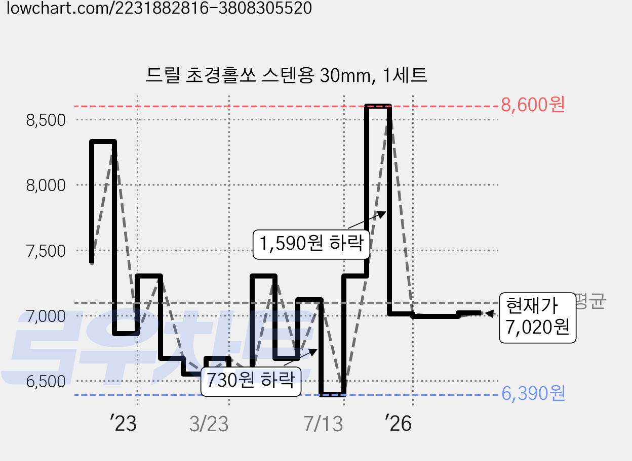 드릴 초경홀쏘 스텐용 30mm, 1세트 가격 변동 차트, 현재가 6,050원, 역대최저가