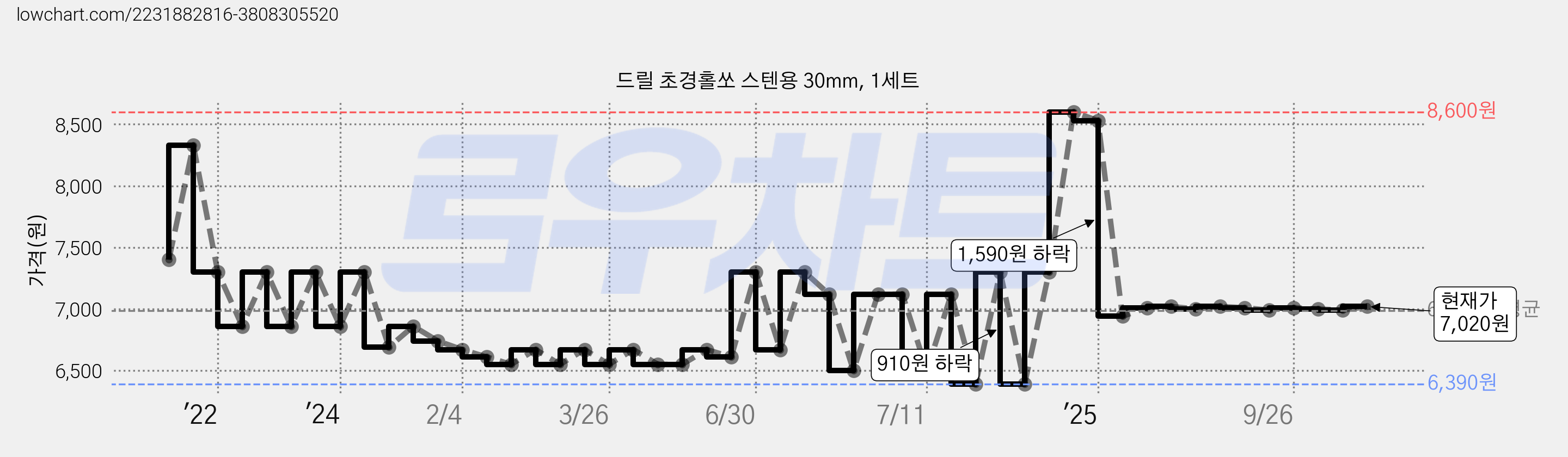 드릴 초경홀쏘 스텐용 30mm, 1세트 가격 변동 차트, 현재가 6,050원, 역대최저가