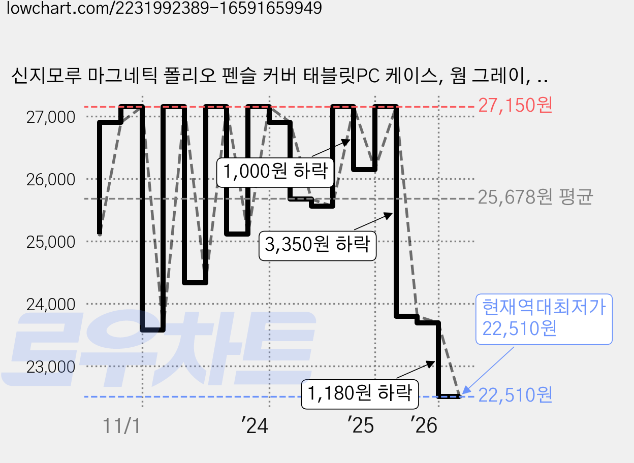 신지모루 마그네틱 폴리오 펜슬 커버 태블릿PC 케이스, 웜 그레이, 1개 가격 변동 차트, 현재가 22,510원, 역대최저가