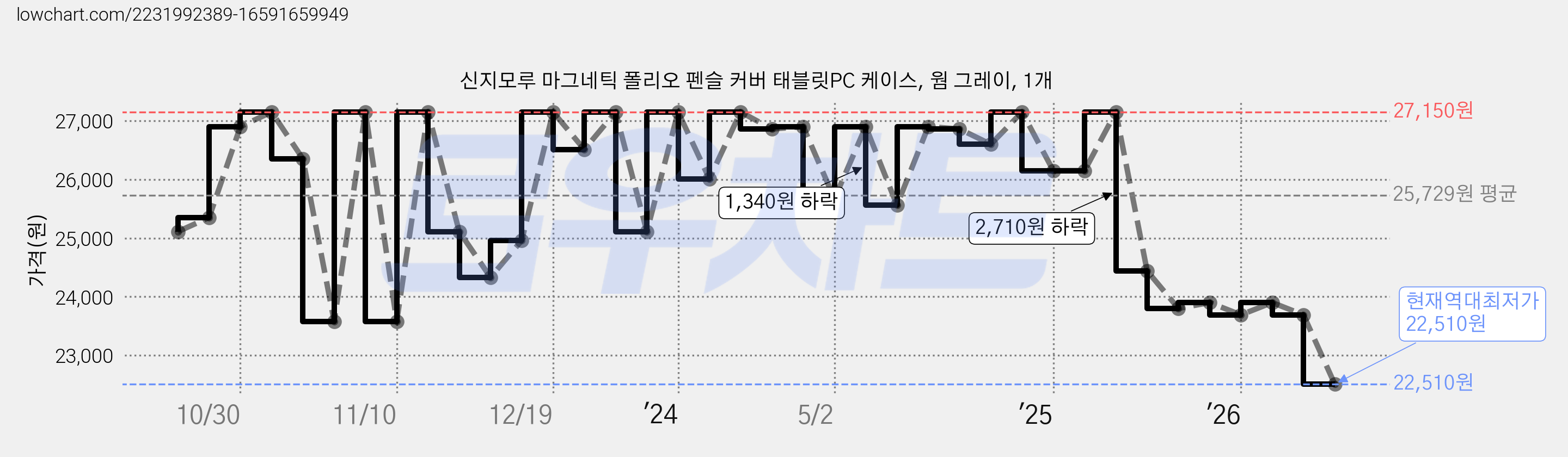 신지모루 마그네틱 폴리오 펜슬 커버 태블릿PC 케이스, 웜 그레이, 1개 가격 변동 차트, 현재가 22,510원, 역대최저가