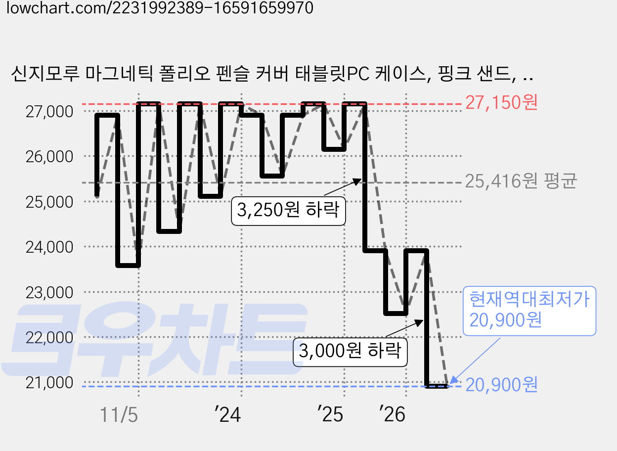 신지모루 마그네틱 폴리오 펜슬 커버 태블릿PC 케이스, 핑크 샌드, 1개 가격 변동 차트, 현재가 20,900원, 역대최저가