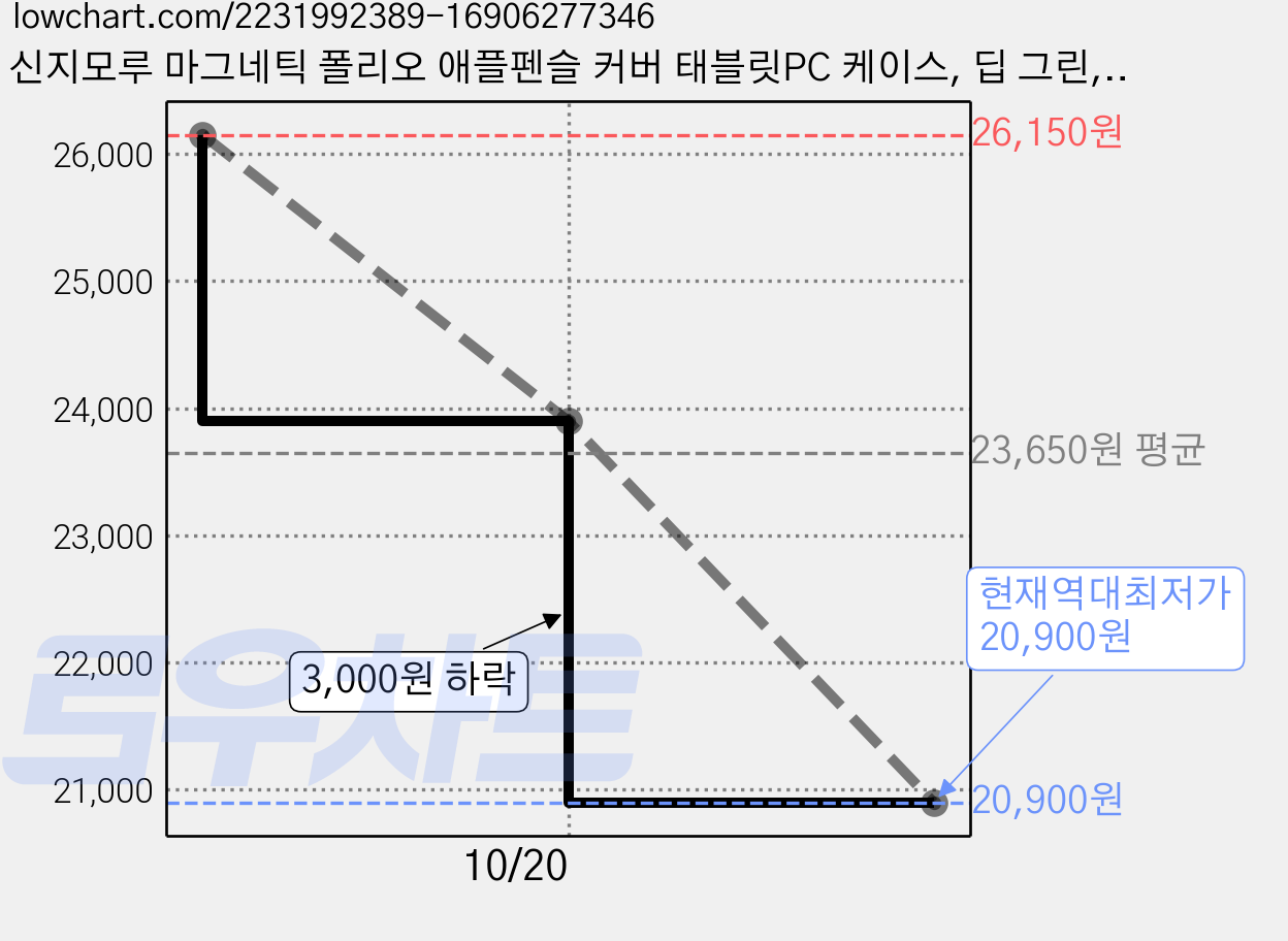 신지모루 마그네틱 폴리오 애플펜슬 커버 태블릿PC 케이스, 딥 그린, 1개 가격 변동 차트, 현재가 20,900원, 역대최저가
