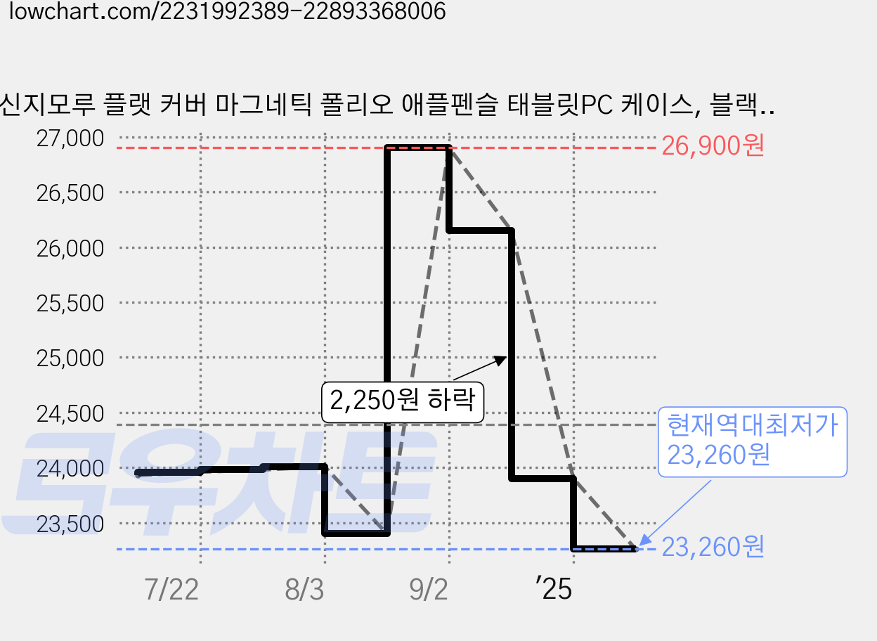 신지모루 플랫 커버 마그네틱 폴리오 애플펜슬 태블릿PC 케이스, 블랙, 1개 가격 변동 차트, 현재가 23,260원, 역대최저가
