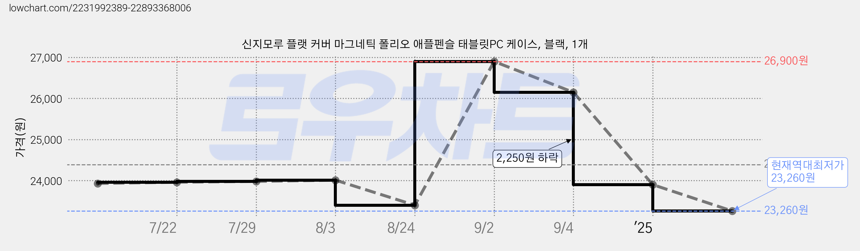 신지모루 플랫 커버 마그네틱 폴리오 애플펜슬 태블릿PC 케이스, 블랙, 1개 가격 변동 차트, 현재가 23,260원, 역대최저가