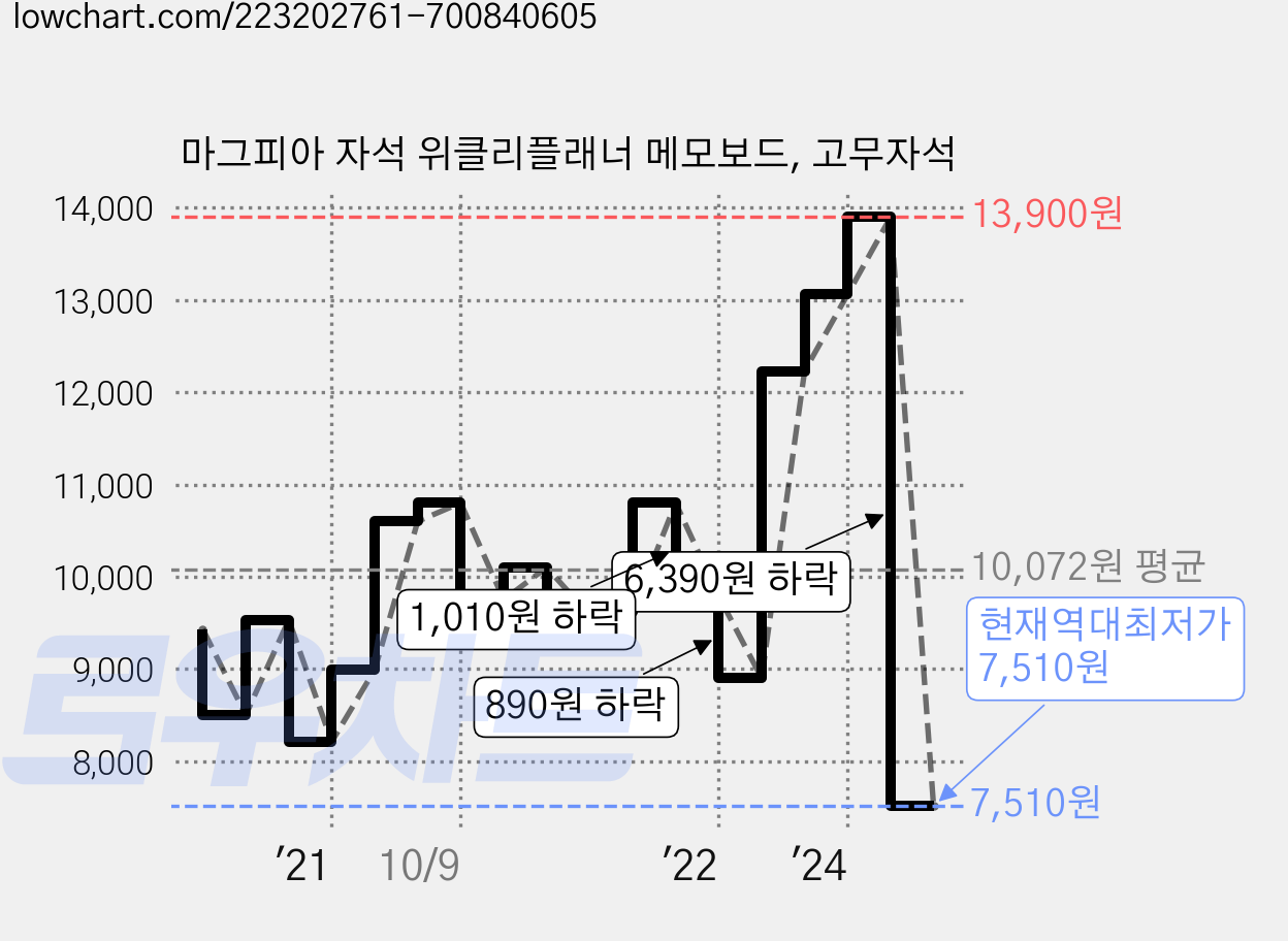 마그피아 자석 위클리플래너 메모보드, 고무자석 가격 변동 차트, 현재가 7,510원, 역대최저가