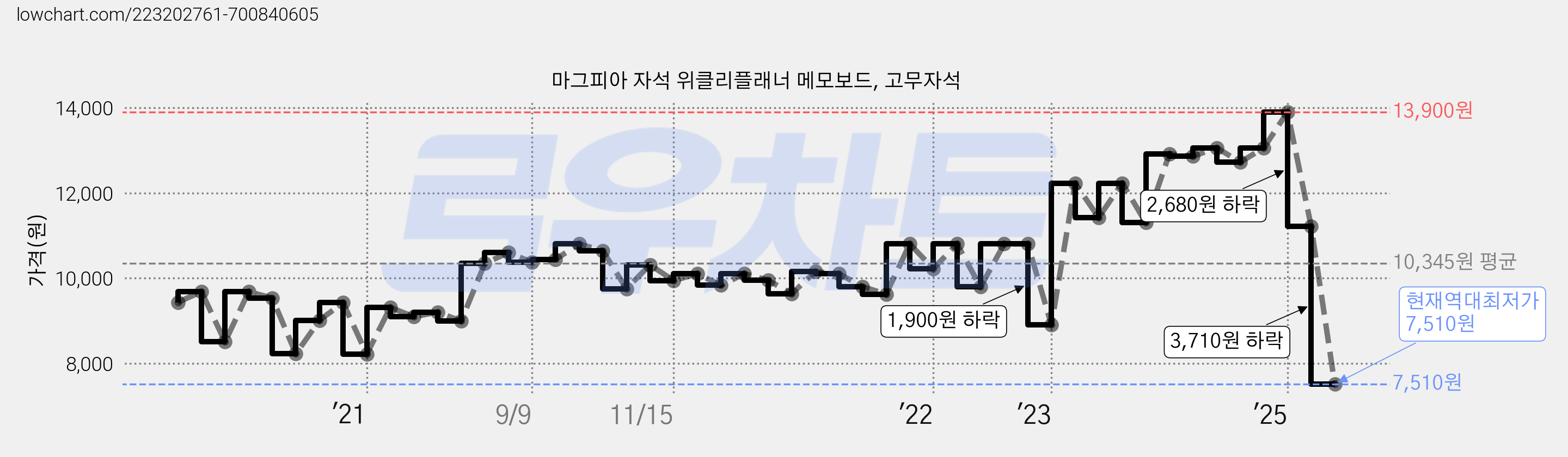 마그피아 자석 위클리플래너 메모보드, 고무자석 가격 변동 차트, 현재가 7,510원, 역대최저가